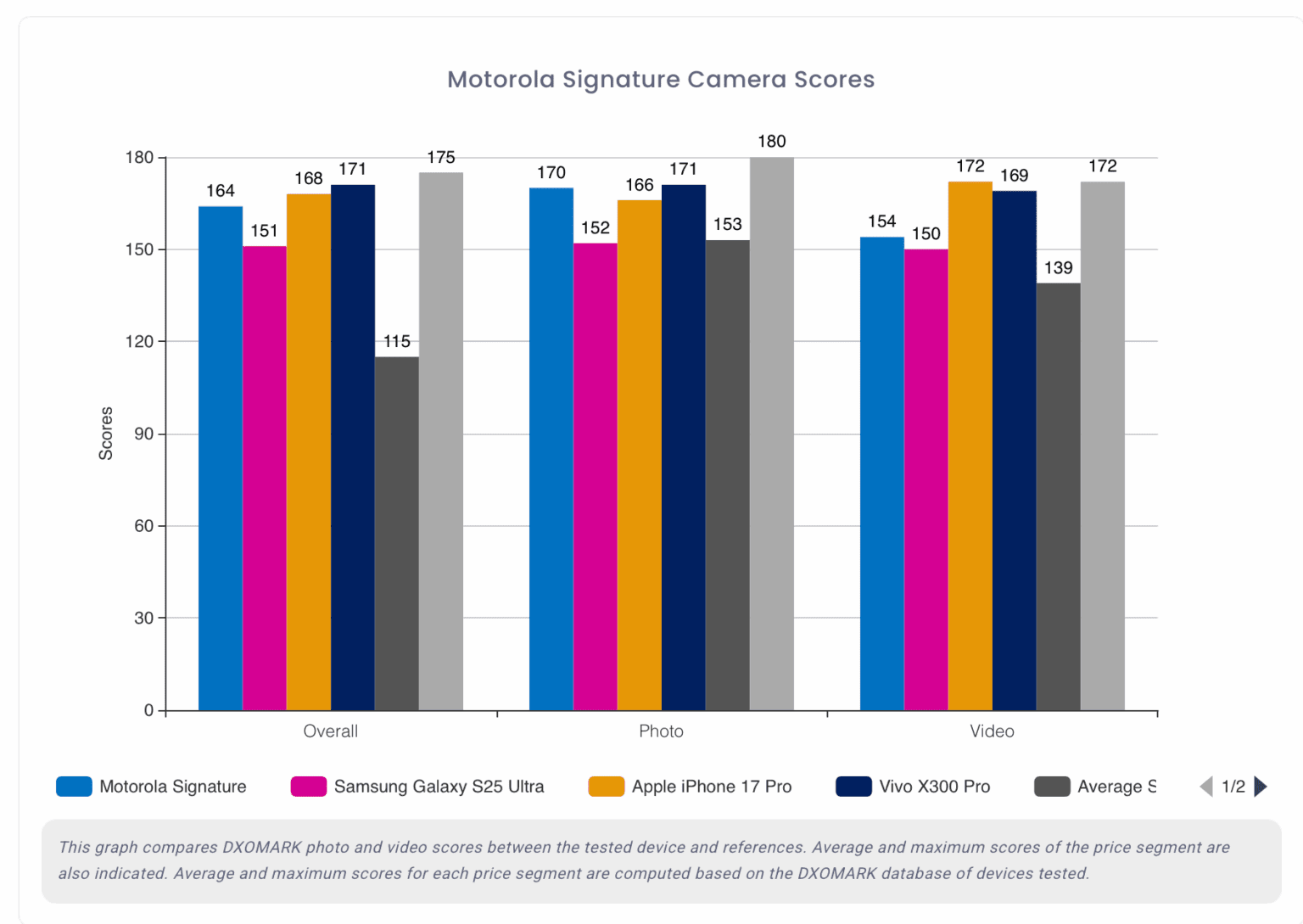 Motorola Signature Camera Tops the Charts with DXOMARK 164 Score ...