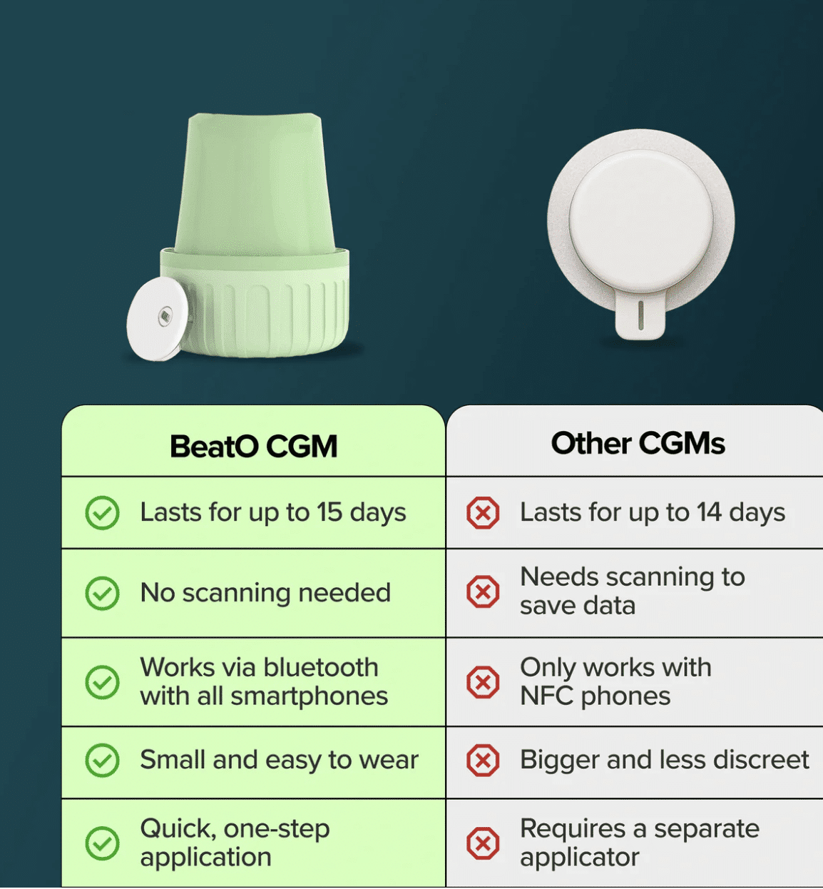 BeatO CGM Glucose Monitor Review: Smart 15-Day Continuous Blood Sugar ...