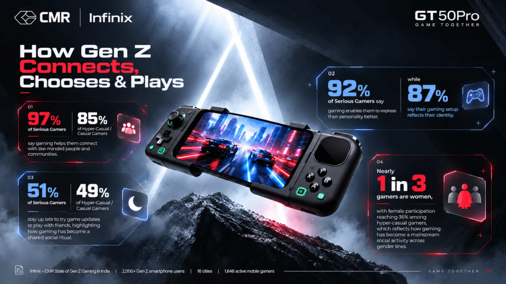 Infinix–CMR Gen Z Gaming Study: Friends Matter, but Battery and Heat Still Hurt